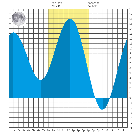 Eliza Harbor tide chart for Thursday, January 28, 2021