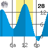 Eliza Harbor tide chart for Thursday, January 28, 2021