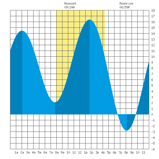 Eliza Harbor tide chart for Saturday, January 30, 2021
