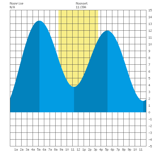 Eliza Harbor tide chart for Tuesday, January 5, 2021