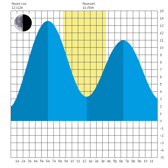 Eliza Harbor tide chart for Wednesday, January 6, 2021