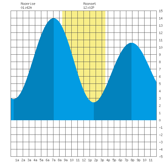 Eliza Harbor tide chart for Thursday, January 7, 2021