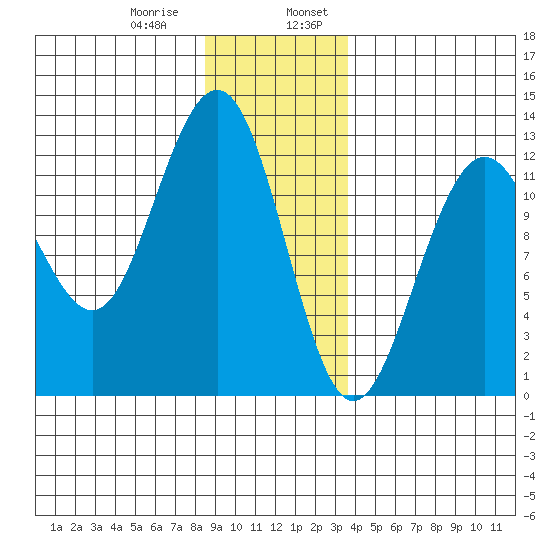 Eliza Harbor tide chart for Saturday, January 9, 2021