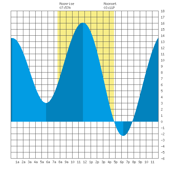 Eliza Harbor tide chart for Wednesday, February 10, 2021