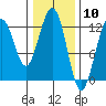 Eliza Harbor tide chart for Wednesday, February 10, 2021