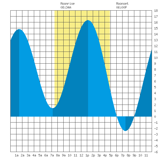 Eliza Harbor tide chart for Friday, February 12, 2021