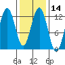 Eliza Harbor tide chart for Sunday, February 14, 2021