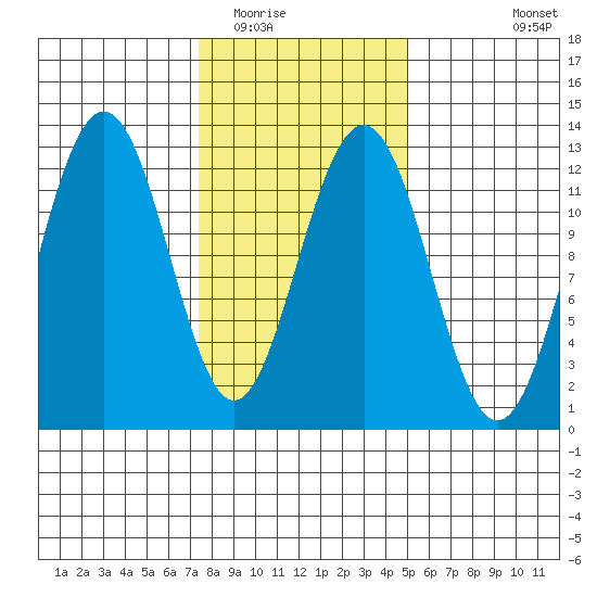 Eliza Harbor tide chart for Monday, February 15, 2021