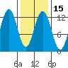 Eliza Harbor tide chart for Monday, February 15, 2021