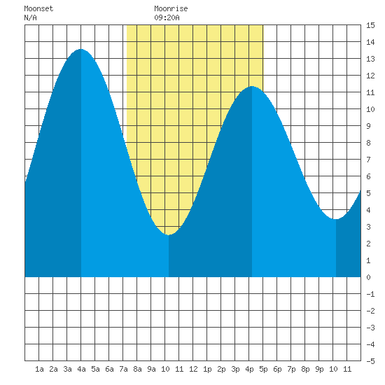 Eliza Harbor tide chart for Wednesday, February 17, 2021