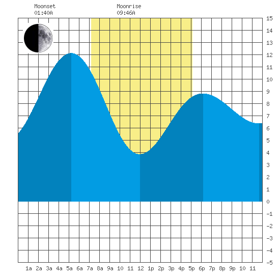 Eliza Harbor tide chart for Friday, February 19, 2021