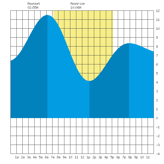 Eliza Harbor tide chart for Saturday, February 20, 2021