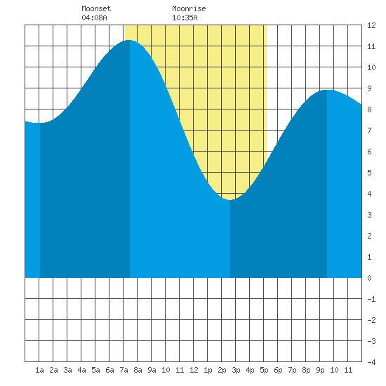 Eliza Harbor tide chart for Sunday, February 21, 2021