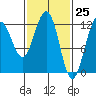 Eliza Harbor tide chart for Thursday, February 25, 2021