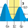 Eliza Harbor tide chart for Wednesday, February 3, 2021