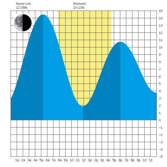 Eliza Harbor tide chart for Thursday, February 4, 2021
