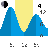 Eliza Harbor tide chart for Thursday, February 4, 2021