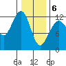 Eliza Harbor tide chart for Saturday, February 6, 2021