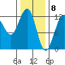 Eliza Harbor tide chart for Monday, February 8, 2021