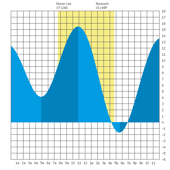 Eliza Harbor tide chart for Tuesday, February 9, 2021