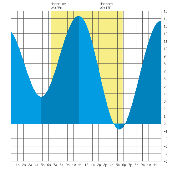 Eliza Harbor tide chart for Wednesday, March 10, 2021