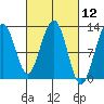 Eliza Harbor tide chart for Friday, March 12, 2021