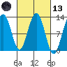 Eliza Harbor tide chart for Saturday, March 13, 2021
