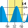 Eliza Harbor tide chart for Sunday, March 14, 2021