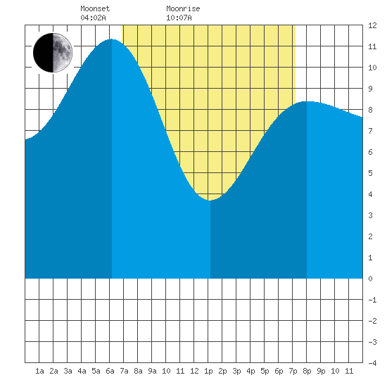 Eliza Harbor tide chart for Sunday, March 21, 2021