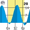 Eliza Harbor tide chart for Sunday, March 28, 2021