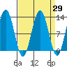 Eliza Harbor tide chart for Monday, March 29, 2021