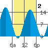 Eliza Harbor tide chart for Tuesday, March 2, 2021