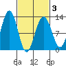 Eliza Harbor tide chart for Wednesday, March 3, 2021