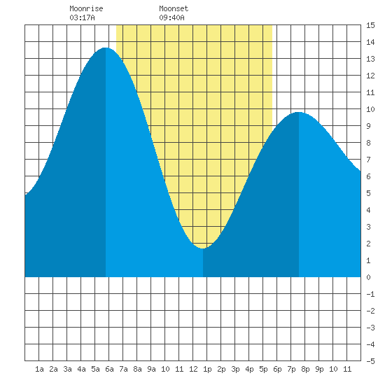 Eliza Harbor tide chart for Saturday, March 6, 2021
