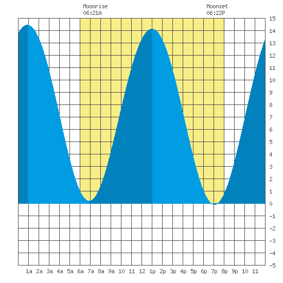 Eliza Harbor tide chart for Saturday, April 10, 2021