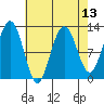 Eliza Harbor tide chart for Tuesday, April 13, 2021