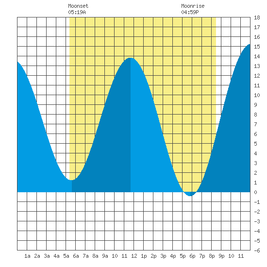 Eliza Harbor tide chart for Saturday, April 24, 2021