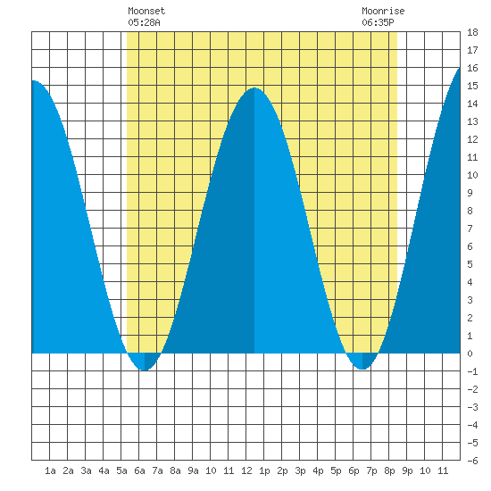 Eliza Harbor tide chart for Sunday, April 25, 2021