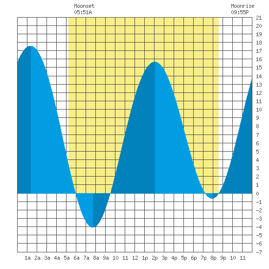 Eliza Harbor tide chart for Tuesday, April 27, 2021