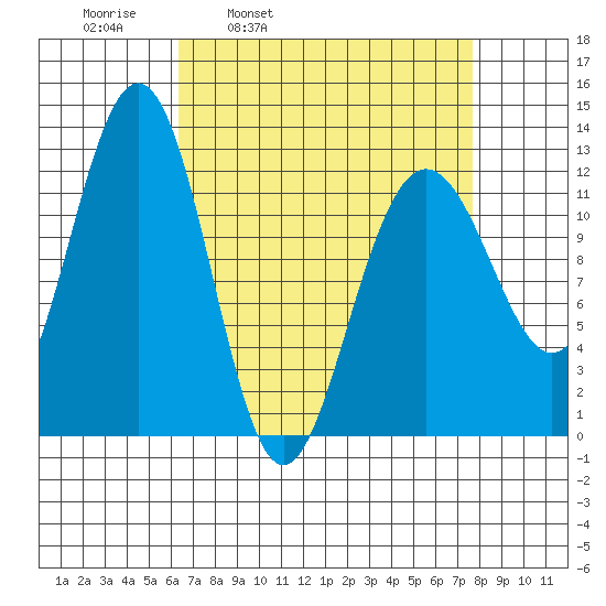Eliza Harbor tide chart for Friday, April 2, 2021