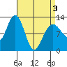 Eliza Harbor tide chart for Saturday, April 3, 2021