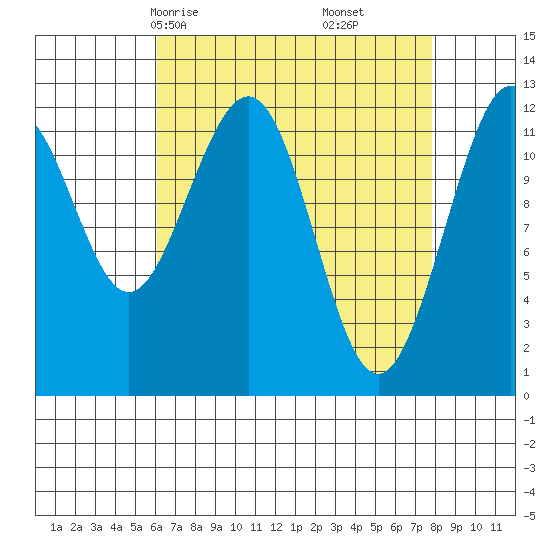 Eliza Harbor tide chart for Wednesday, April 7, 2021