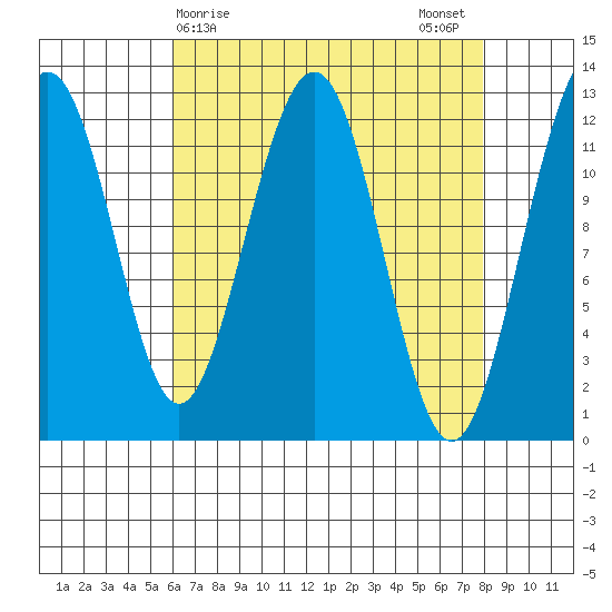Eliza Harbor tide chart for Friday, April 9, 2021