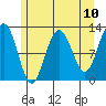 Eliza Harbor tide chart for Monday, May 10, 2021