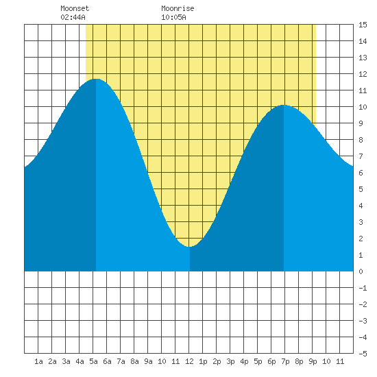 Eliza Harbor tide chart for Tuesday, May 18, 2021