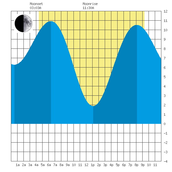 Eliza Harbor tide chart for Wednesday, May 19, 2021