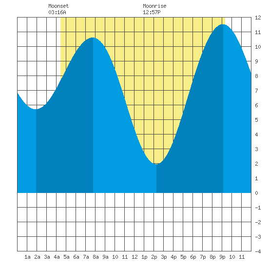 Eliza Harbor tide chart for Thursday, May 20, 2021