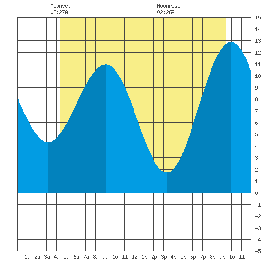 Eliza Harbor tide chart for Friday, May 21, 2021