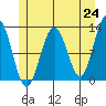 Eliza Harbor tide chart for Monday, May 24, 2021