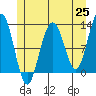 Eliza Harbor tide chart for Tuesday, May 25, 2021